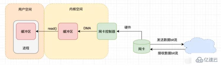 linux io是什么