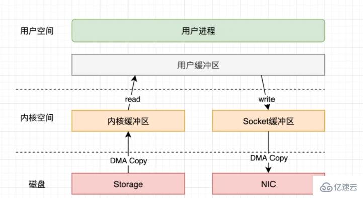 linux io是什么