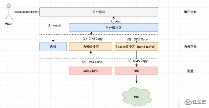 linux io是什么