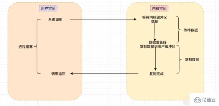 linux io是什么