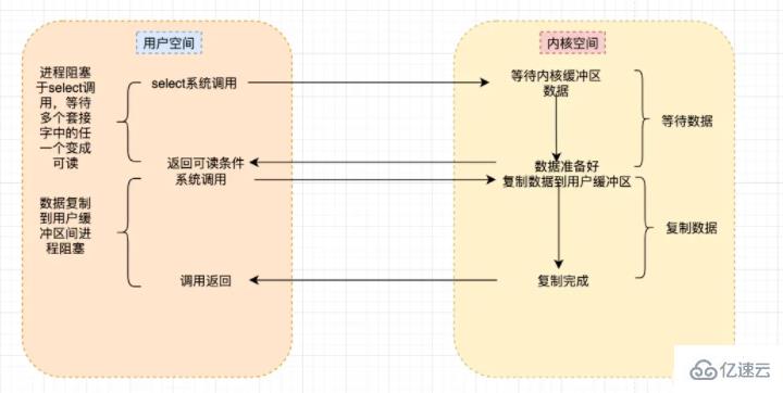 linux io是什么