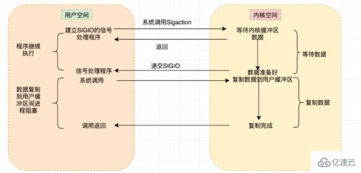 linux io是什么