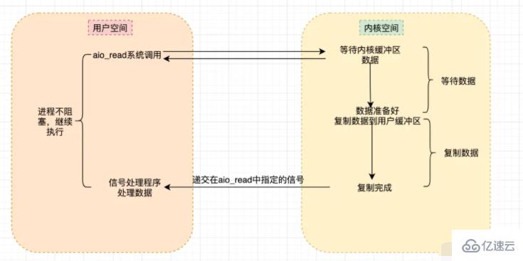 linux io是什么