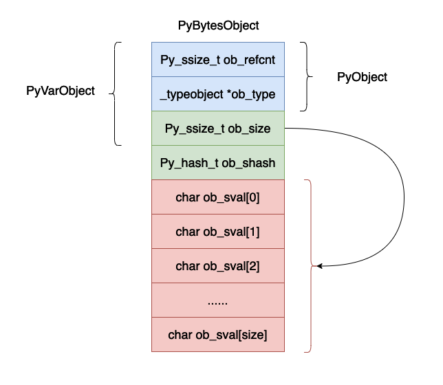 Python虚拟机中字节的实现原理是什么