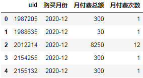 怎么使用Python进行同期群分析