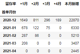 怎么使用Python进行同期群分析