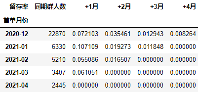 怎么使用Python进行同期群分析