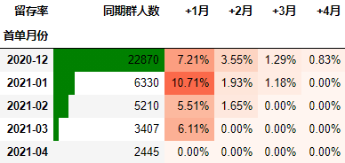 怎么使用Python进行同期群分析