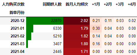 怎么使用Python进行同期群分析