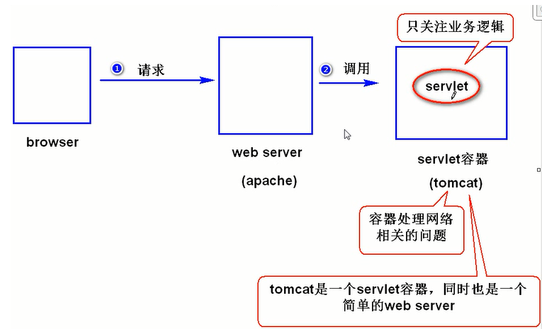 Servlet的定义及运行原理是什么