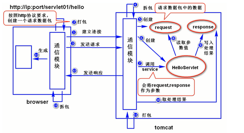 Servlet的定义及运行原理是什么