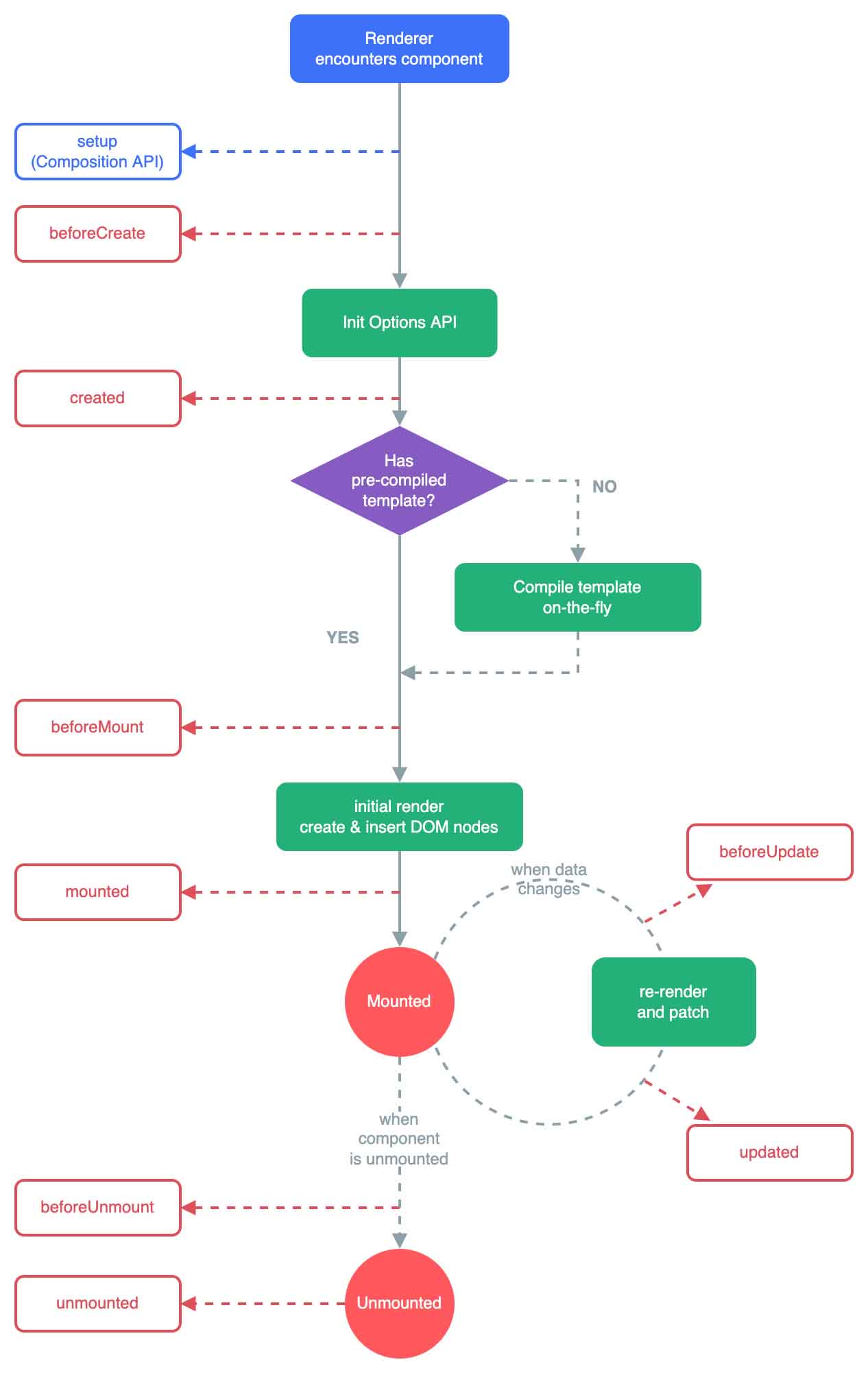 VUE中computed 、created 、mounted的先后顺序是什么