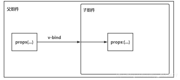 Vue实现父子组件传值的方法是什么