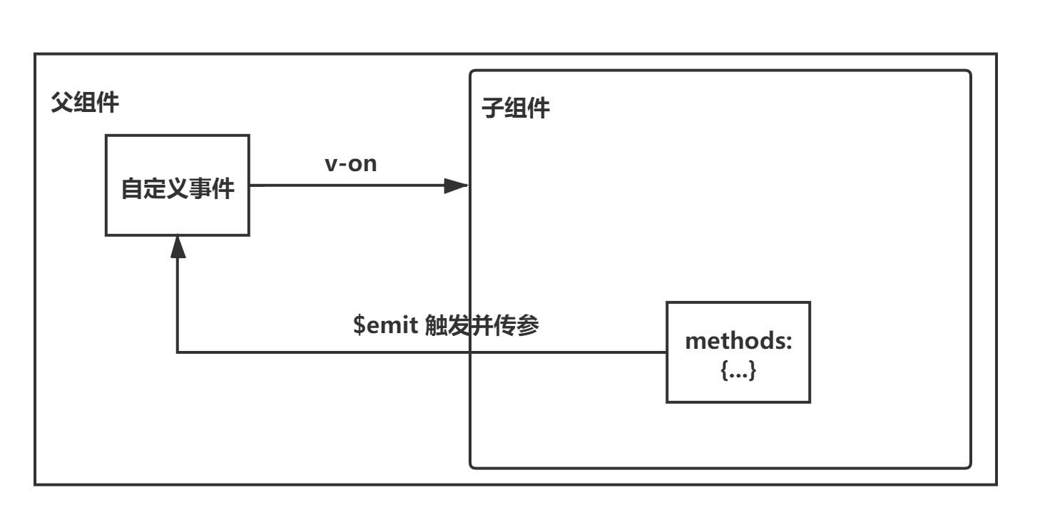 Vue实现父子组件传值的方法是什么