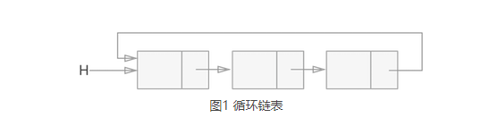 C语言单双线性及循环链表怎么实现