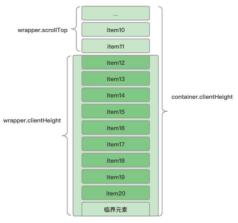 原生React怎么实现懒加载列表