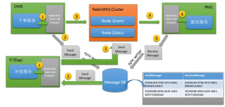 RabbitMQ消息丢失怎么防止