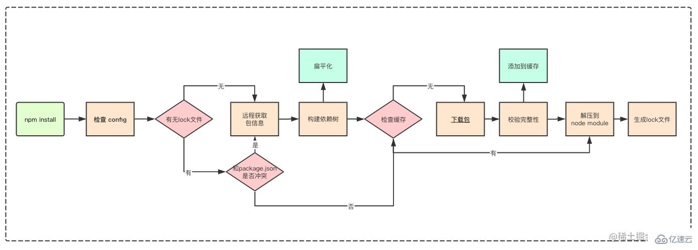 node模块相关的面试题及答案有哪些