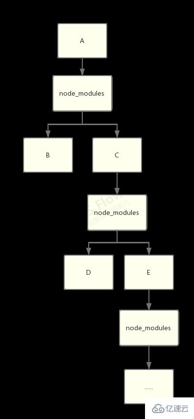 node模塊相關(guān)的面試題及答案有哪些