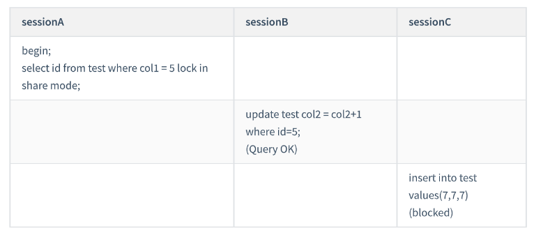 mysql間隙鎖加鎖的規(guī)則有哪些