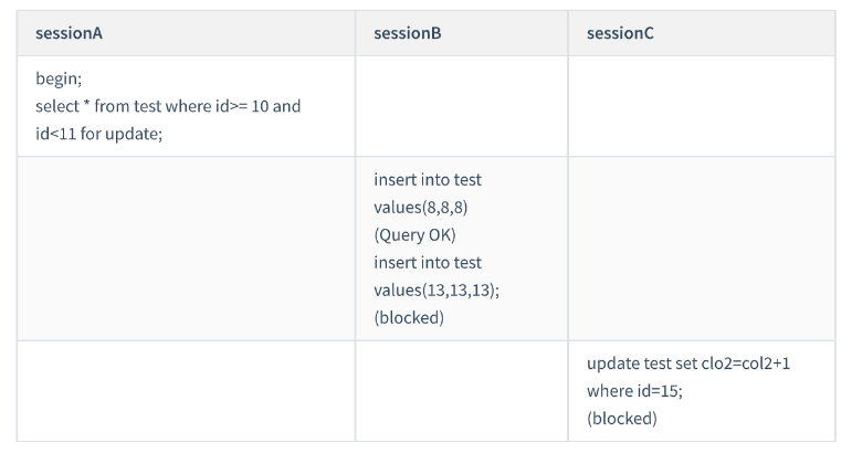 mysql間隙鎖加鎖的規(guī)則有哪些