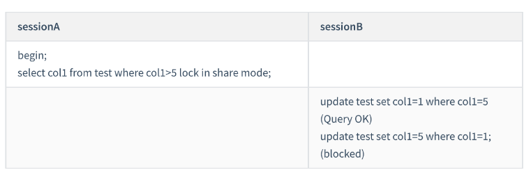 mysql间隙锁加锁的规则有哪些