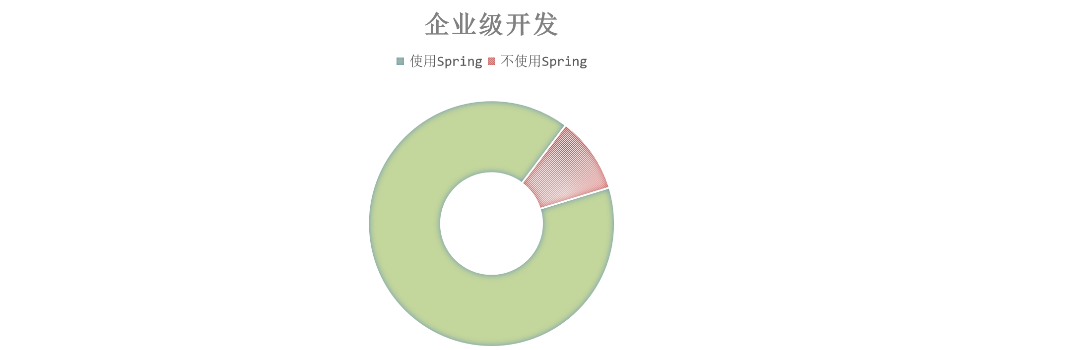 Spring的核心基础IOC与DI怎么掌握