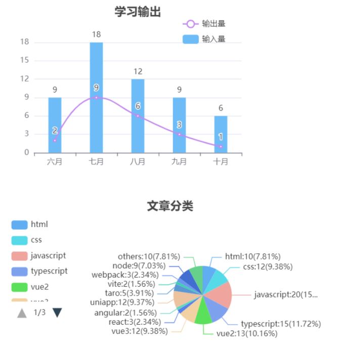 vue3+ts使用Echarts的方法是什么