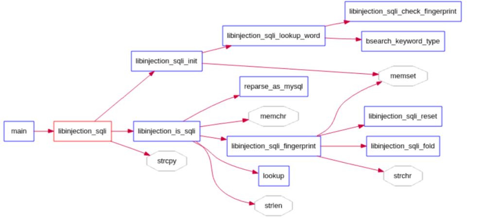 SQL注入語(yǔ)義分析庫(kù)libinjection怎么使用