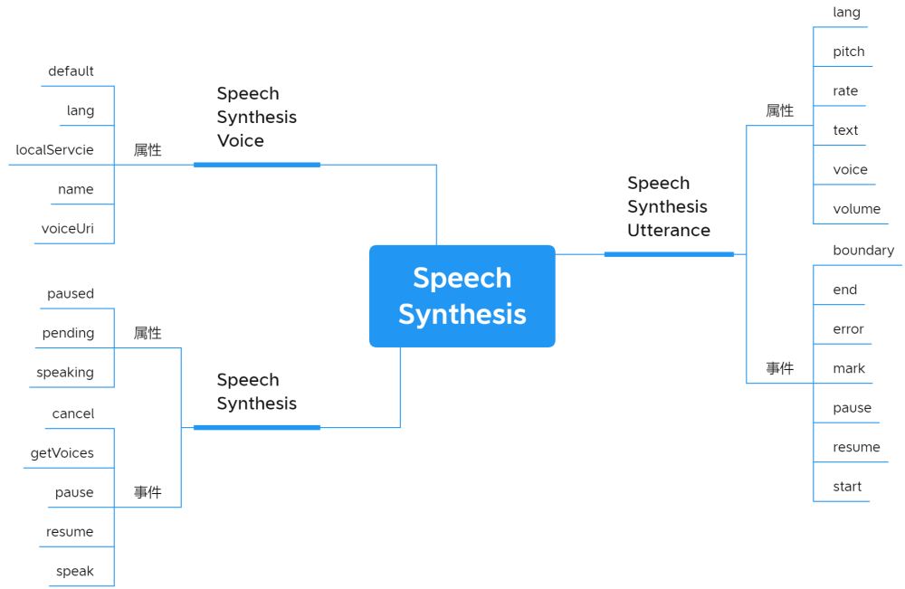 怎么使用SpeechSynthesis實現文字自動播報