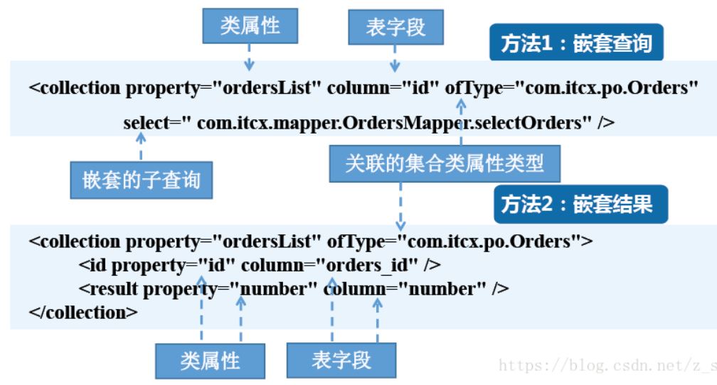 Mybatis是什么及怎么使用