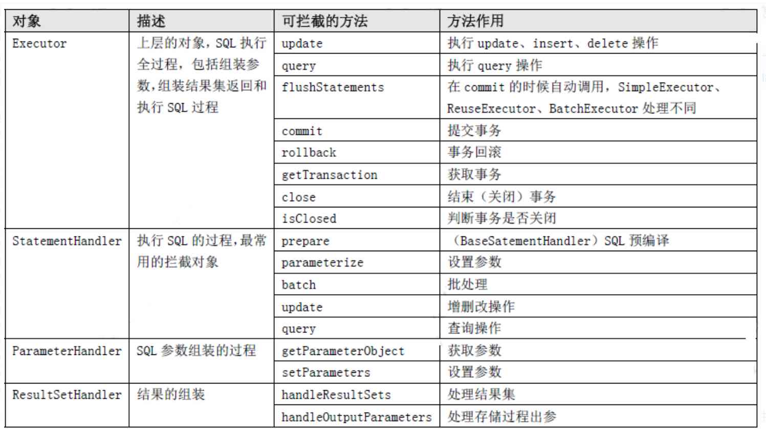 Mybatis是什么及怎么使用