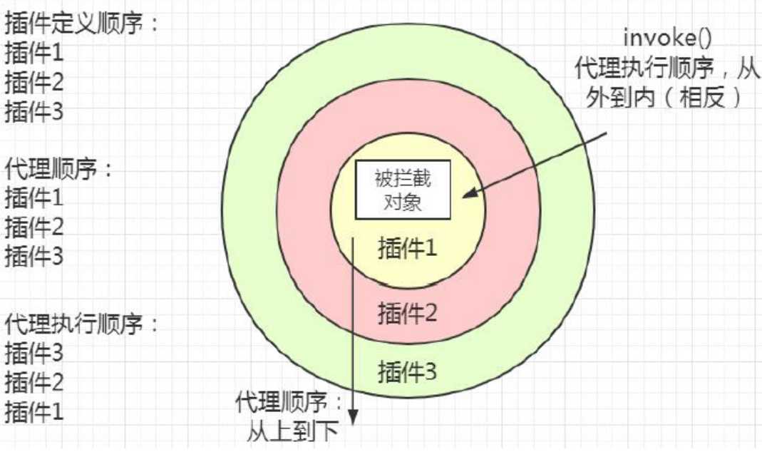 Mybatis是什么及怎么使用