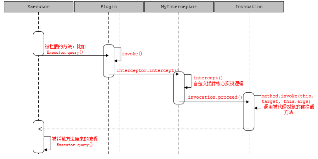 Mybatis是什么及怎么使用