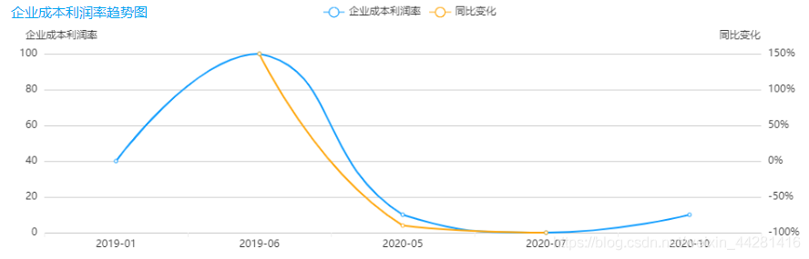 Vue怎么绘制双Y轴折线柱状图