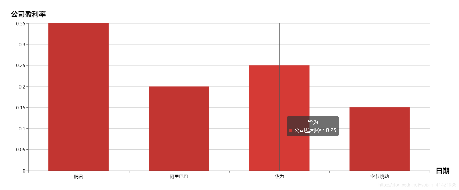 怎么使用vue+echarts绘制折线图、柱状图和扇形图