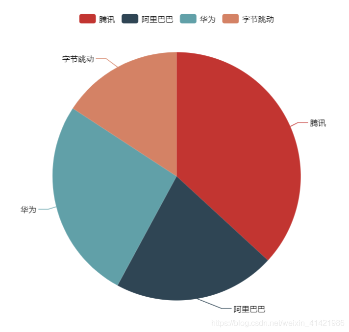 怎么使用vue+echarts绘制折线图、柱状图和扇形图