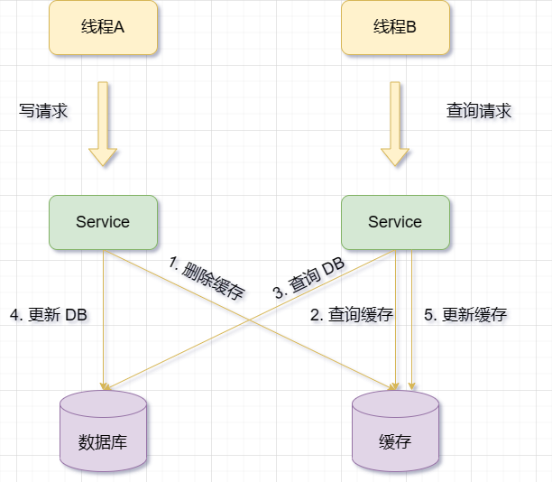 Redis与MySQL的双写一致性问题怎么解决