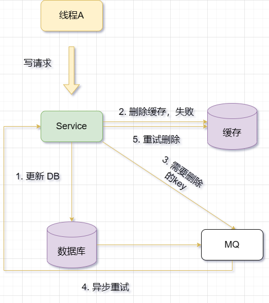 Redis与MySQL的双写一致性问题怎么解决