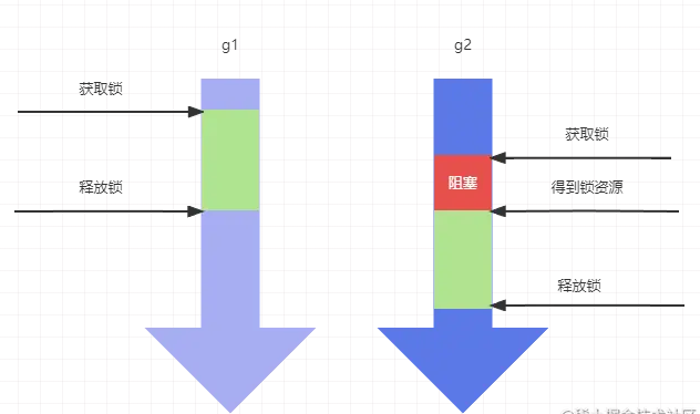 Golang中的Mutex怎么使用