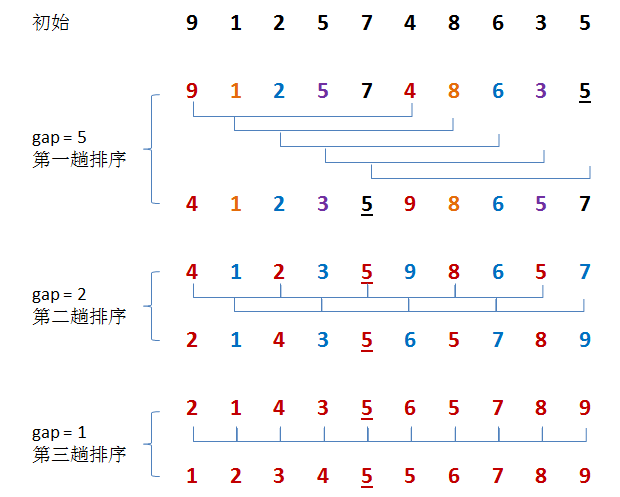 Python八大排序怎么实现