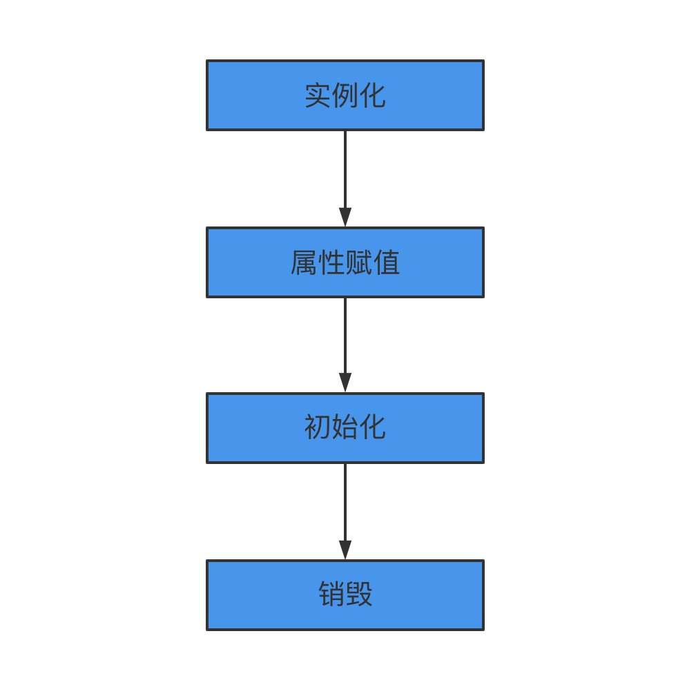 Spring Bean的生命周期是什么