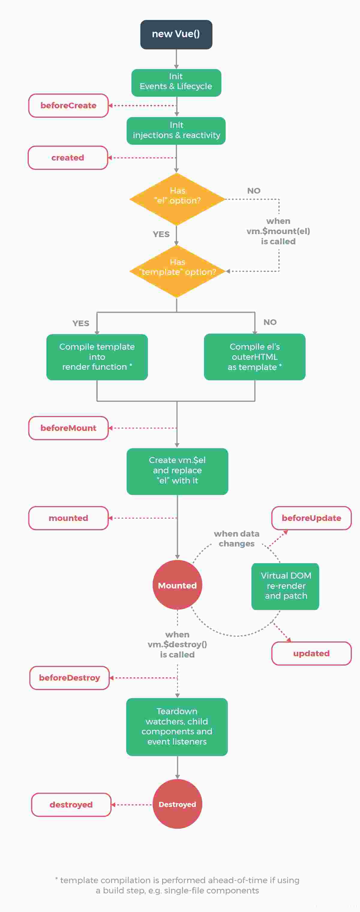 Vue八大生命周期钩子函数源码分析  vue 第1张