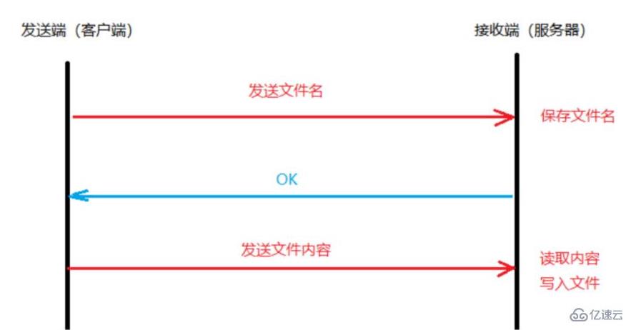 Golang如何实现文件传输功能