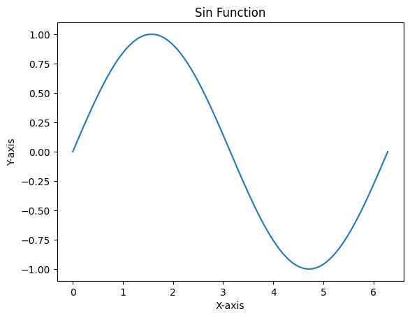 Python plt.title()函数怎么使用