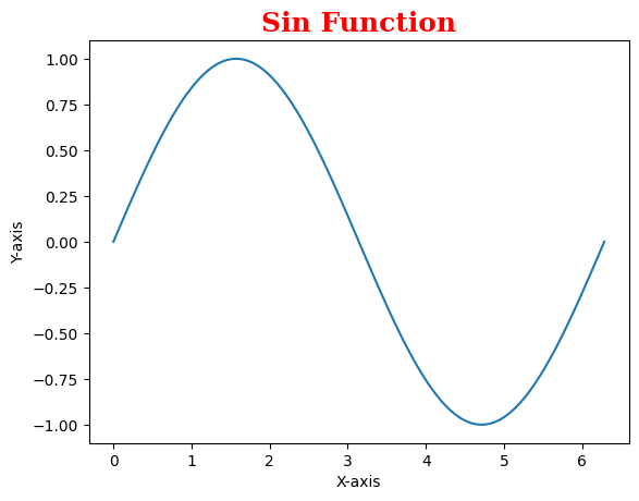 Python plt.title()函数怎么使用