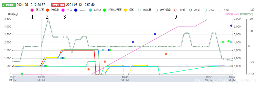 echarts学习之legend点击事件怎么控制