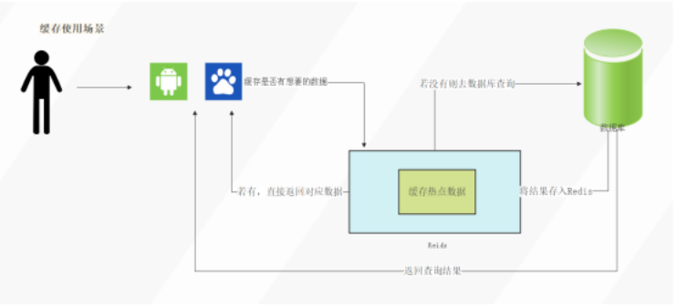 Redis緩存擊穿、緩存穿透、緩存雪崩如何解決