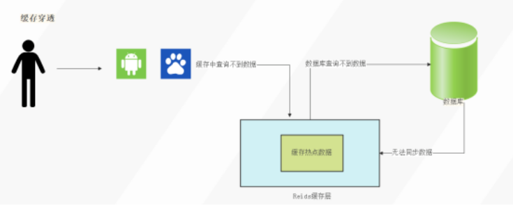 Redis缓存击穿、缓存穿透、缓存雪崩如何解决