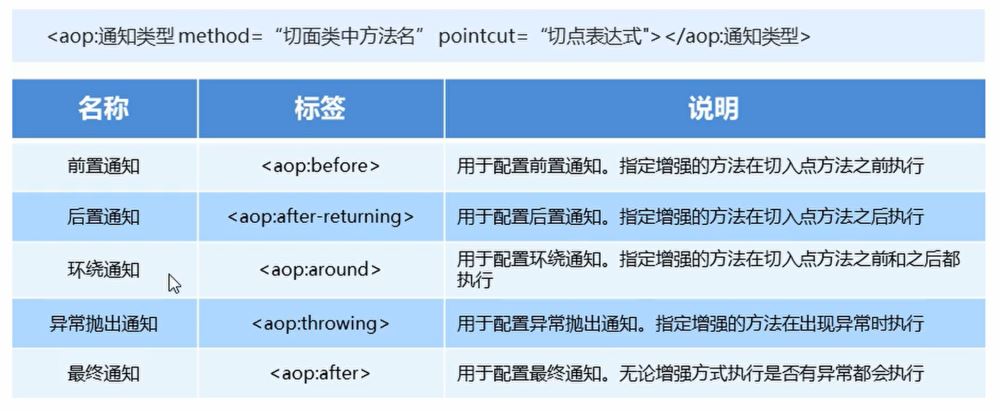 Spring中AOP的切點(diǎn)、通知和切點(diǎn)表達(dá)式源碼分析